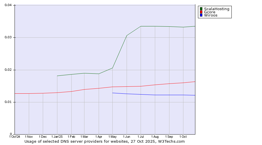 Historical trends in the usage of ScalaHosting vs. Gcore vs. Wiroos