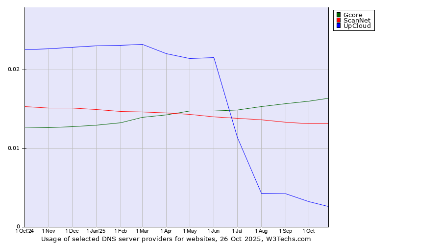 Historical trends in the usage of Gcore vs. ScanNet vs. UpCloud
