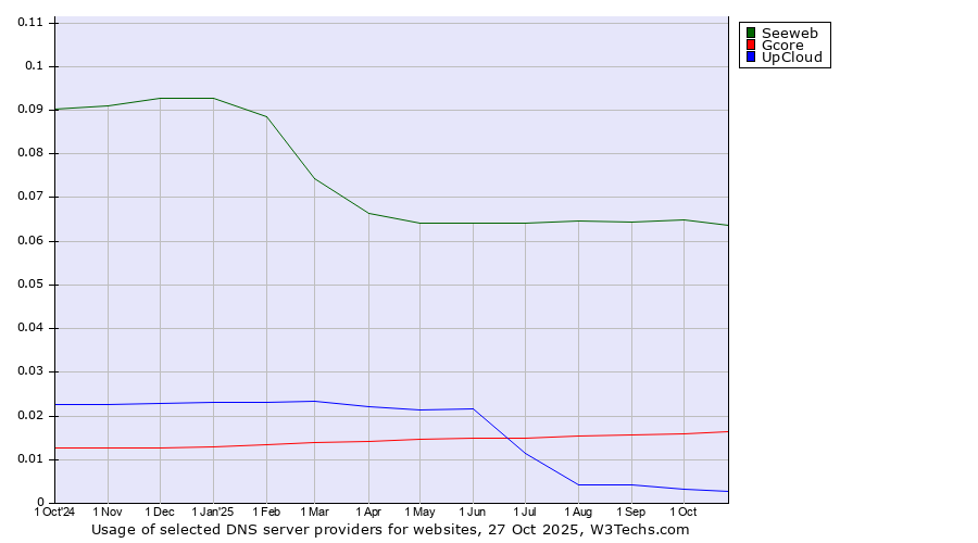 Historical trends in the usage of Seeweb vs. Gcore vs. UpCloud