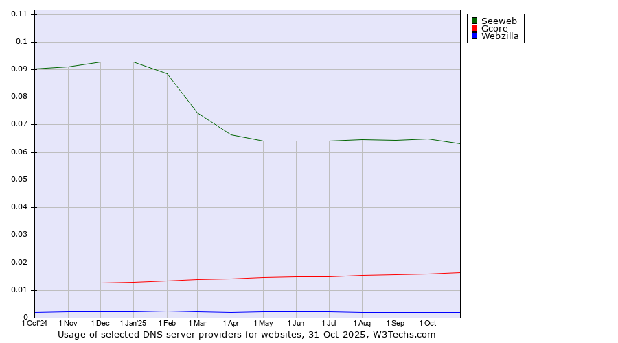 Historical trends in the usage of Seeweb vs. Gcore vs. Webzilla