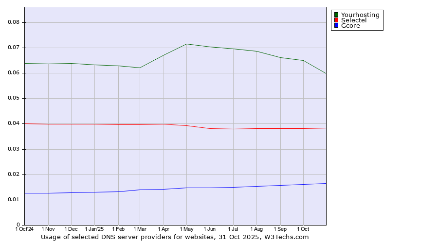 Historical trends in the usage of Yourhosting vs. Selectel vs. Gcore