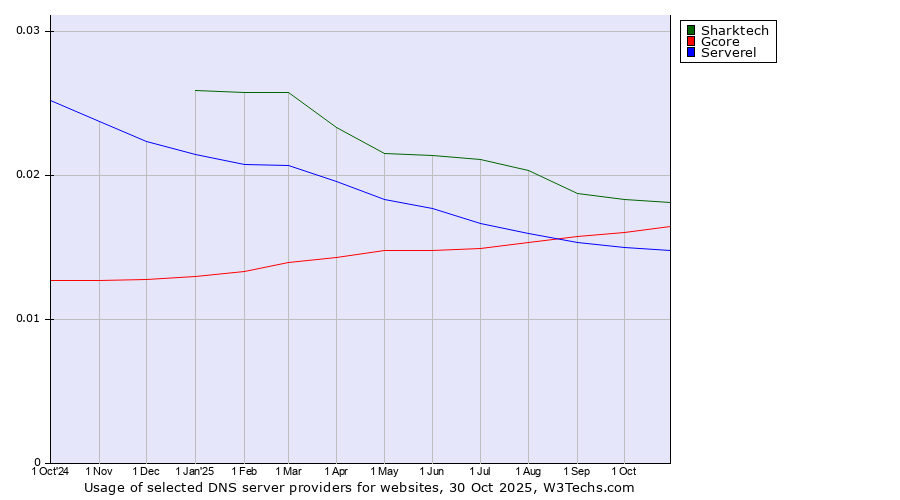Historical trends in the usage of Sharktech vs. Gcore vs. Serverel
