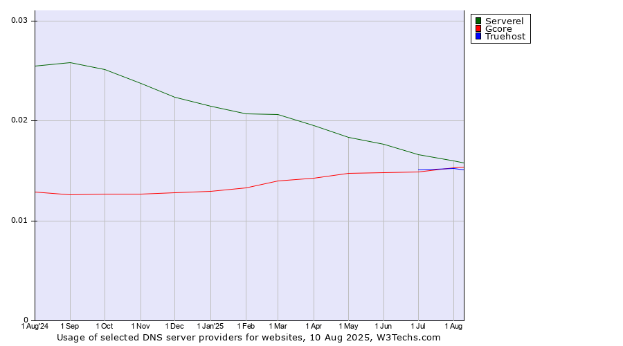 Historical trends in the usage of Serverel vs. Truehost vs. Gcore