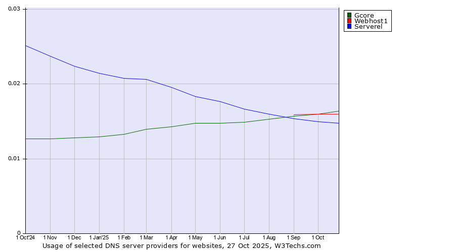 Historical trends in the usage of Gcore vs. Webhost1 vs. Serverel