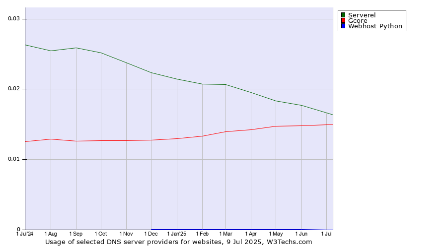Historical trends in the usage of Serverel vs. Gcore vs. Webhost Python