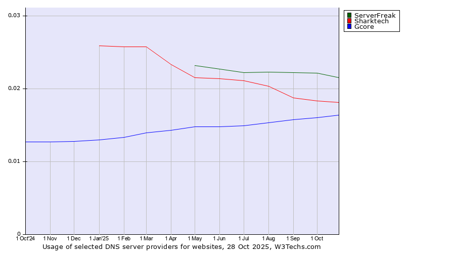 Historical trends in the usage of ServerFreak vs. Sharktech vs. Gcore