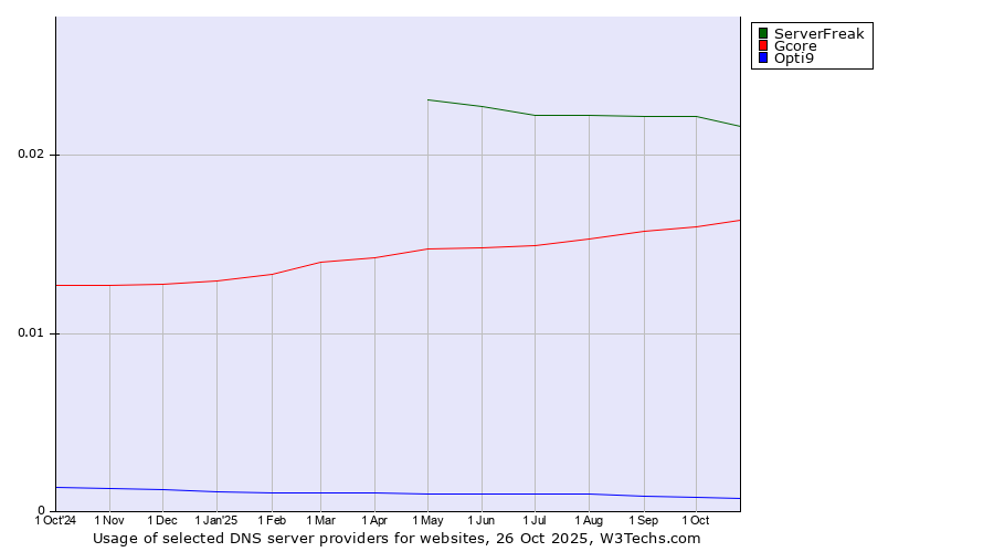 Historical trends in the usage of ServerFreak vs. Gcore vs. Opti9