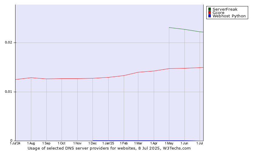 Historical trends in the usage of ServerFreak vs. Gcore vs. Webhost Python