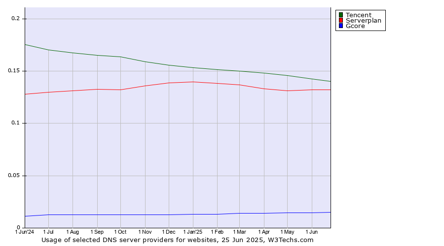 Historical trends in the usage of Tencent vs. Serverplan vs. Gcore