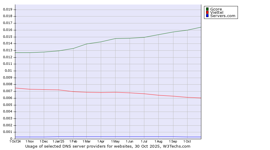 Historical trends in the usage of Gcore vs. Viettel vs. Servers.com