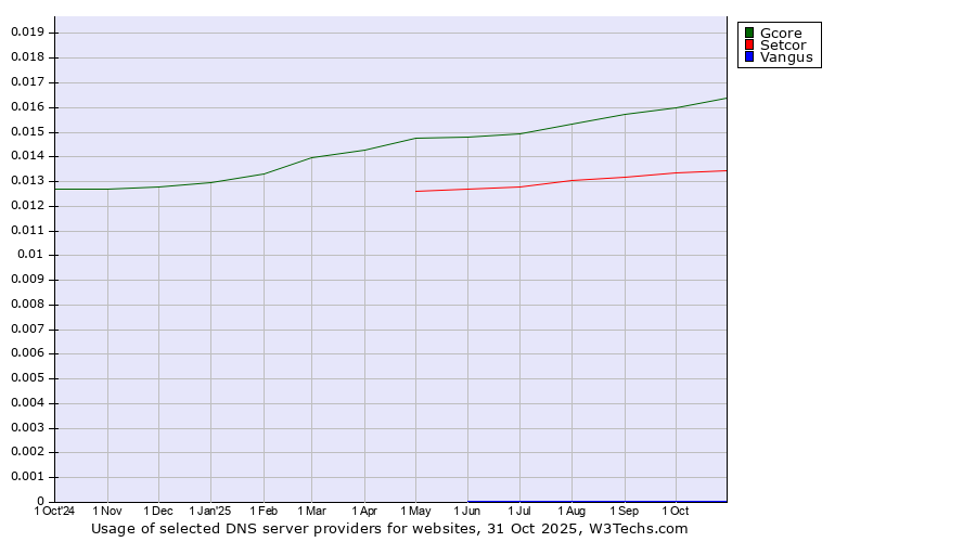 Historical trends in the usage of Gcore vs. Setcor vs. Vangus