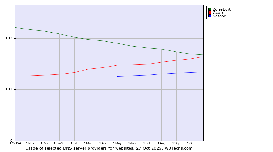 Historical trends in the usage of ZoneEdit vs. Gcore vs. Setcor