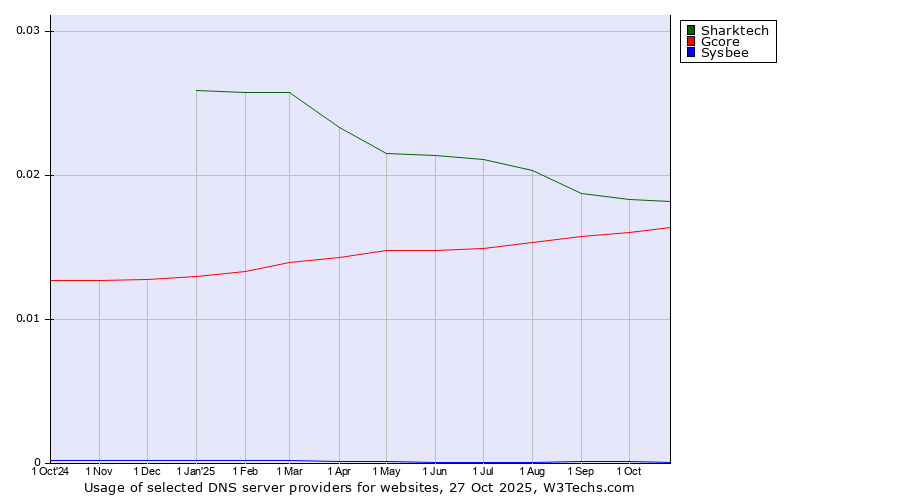 Historical trends in the usage of Sharktech vs. Gcore vs. Sysbee