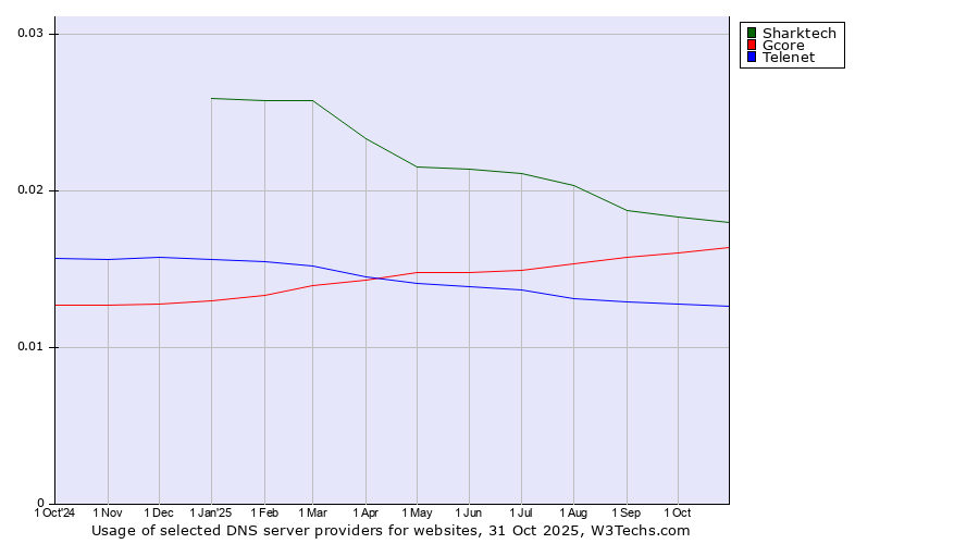 Historical trends in the usage of Sharktech vs. Gcore vs. Telenet