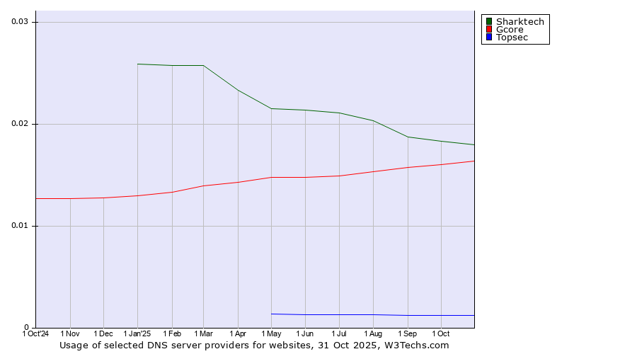 Historical trends in the usage of Sharktech vs. Gcore vs. Topsec