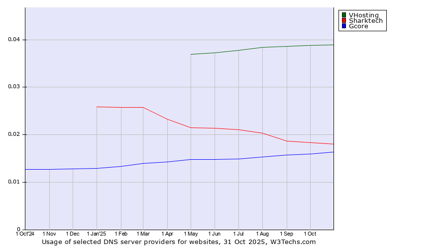 Historical trends in the usage of VHosting vs. Sharktech vs. Gcore