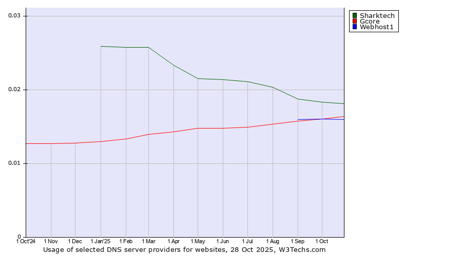 Historical trends in the usage of Sharktech vs. Gcore vs. Webhost1