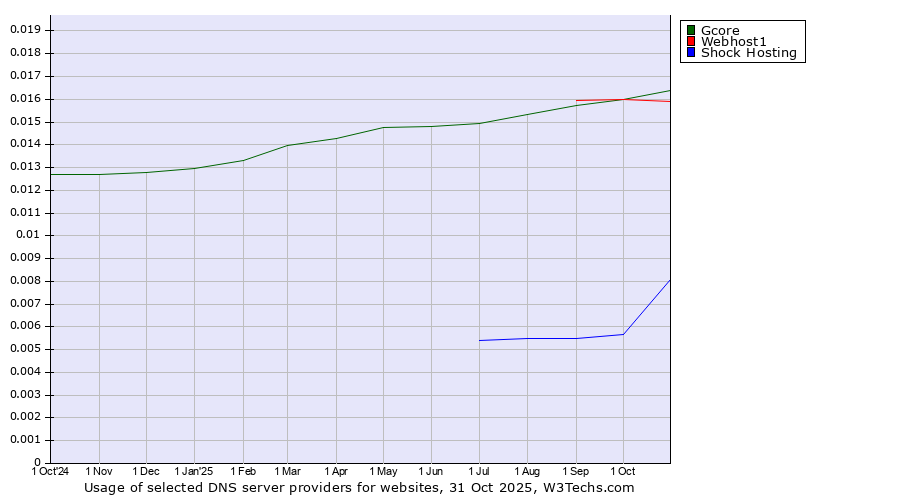 Historical trends in the usage of Gcore vs. Webhost1 vs. Shock Hosting