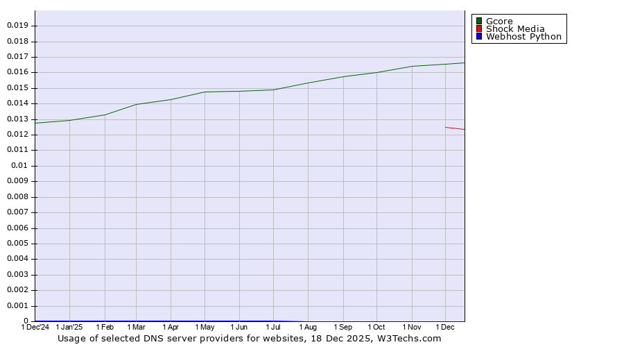 Historical trends in the usage of Gcore vs. Shock Media vs. Webhost Python