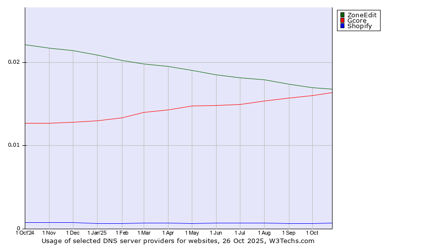 Historical trends in the usage of ZoneEdit vs. Gcore vs. Shopify