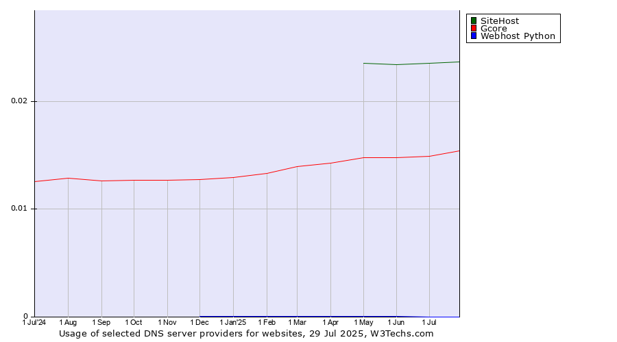 Historical trends in the usage of SiteHost vs. Gcore vs. Webhost Python