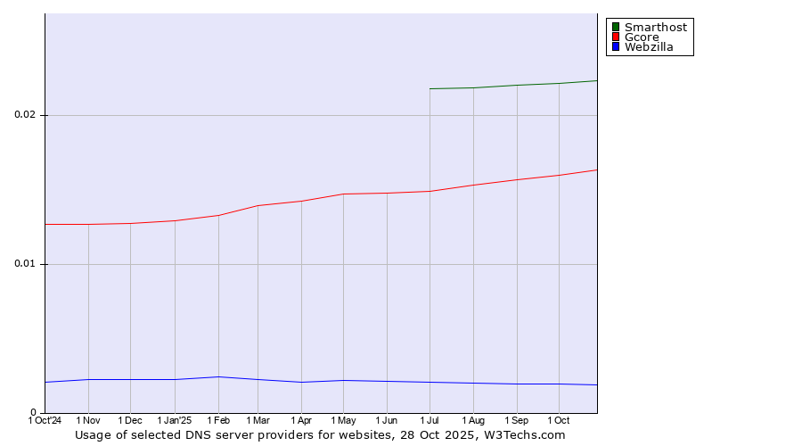 Historical trends in the usage of Smarthost vs. Gcore vs. Webzilla