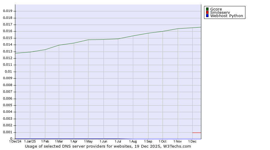Historical trends in the usage of Gcore vs. Smileserv vs. Webhost Python