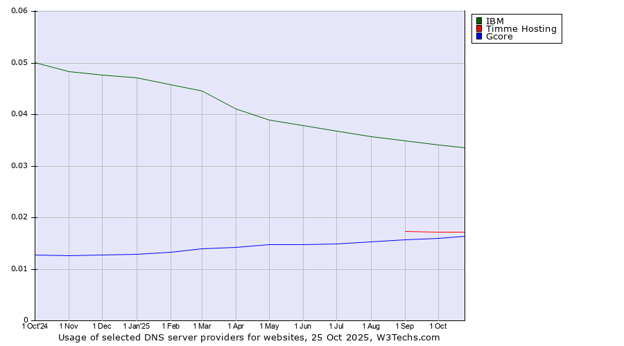 Historical trends in the usage of IBM vs. Timme Hosting vs. Gcore