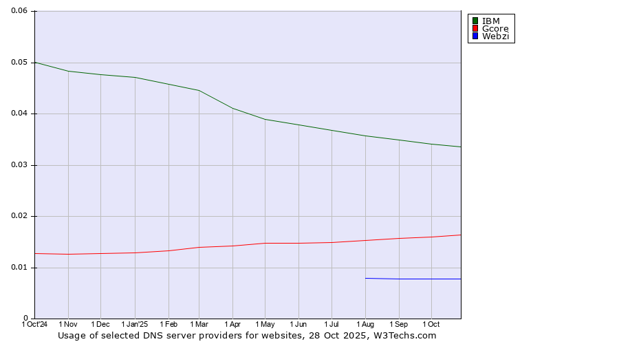 Historical trends in the usage of IBM vs. Gcore vs. Webzi