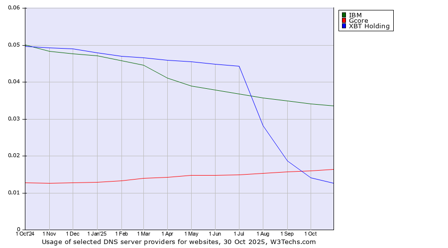 Historical trends in the usage of IBM vs. Gcore vs. XBT Holding