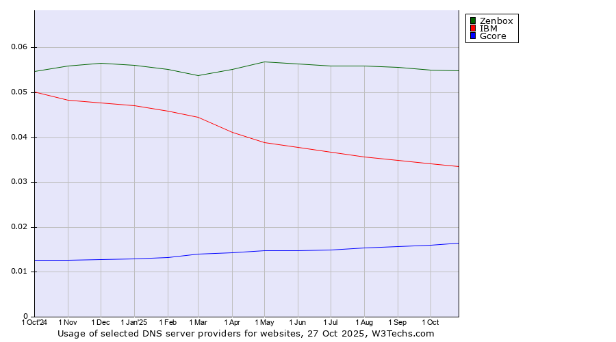 Historical trends in the usage of Zenbox vs. IBM vs. Gcore