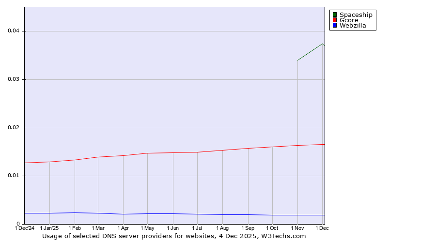 Historical trends in the usage of Spaceship vs. Gcore vs. Webzilla