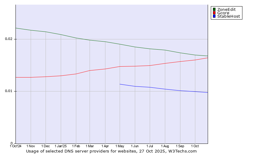 Historical trends in the usage of ZoneEdit vs. Gcore vs. StableHost