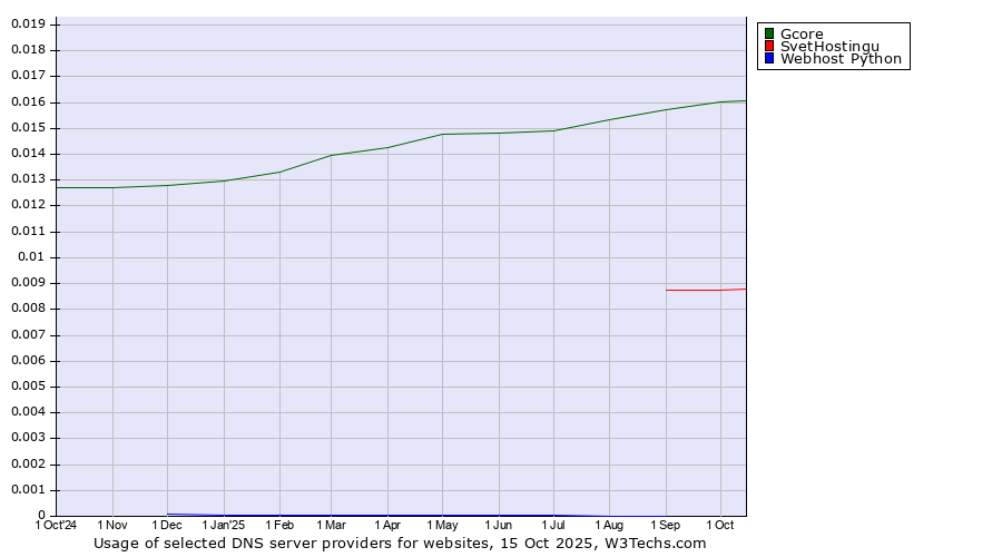 Historical trends in the usage of Gcore vs. SvetHostingu vs. Webhost Python