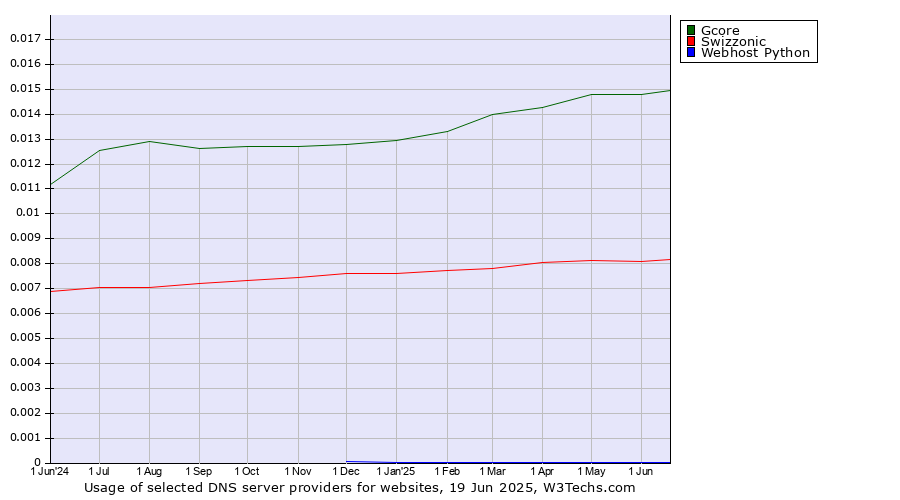 Historical trends in the usage of Gcore vs. Swizzonic vs. Webhost Python