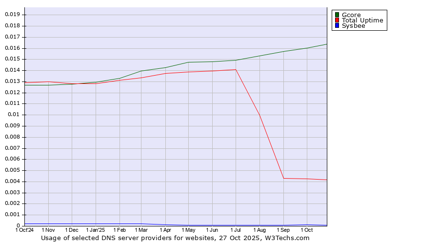 Historical trends in the usage of Gcore vs. Total Uptime vs. Sysbee