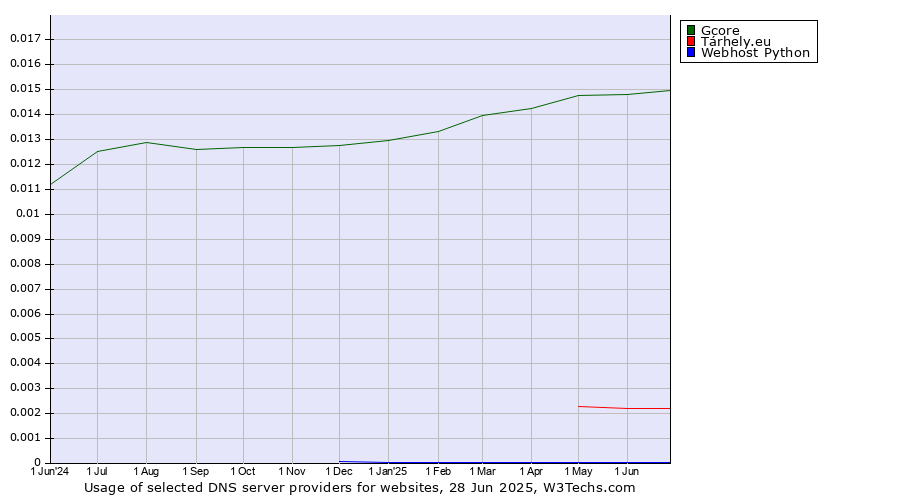Historical trends in the usage of Gcore vs. Tárhely.eu vs. Webhost Python
