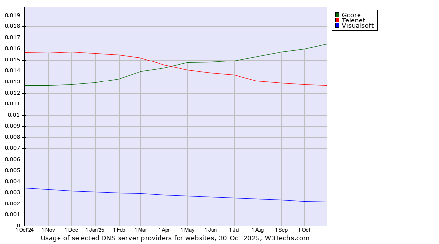Historical trends in the usage of Gcore vs. Telenet vs. Visualsoft