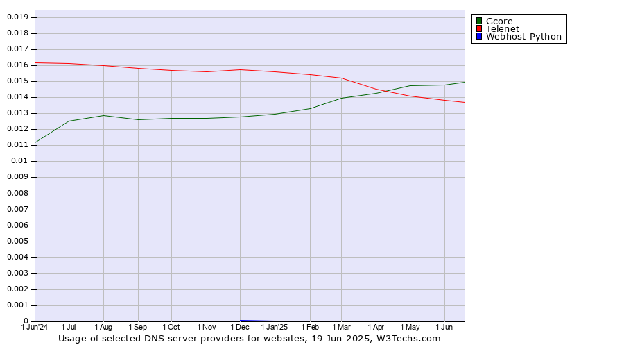 Historical trends in the usage of Gcore vs. Telenet vs. Webhost Python