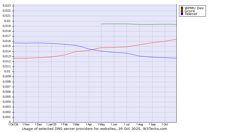 Historical trends in the usage of WPMU Dev vs. Gcore vs. Telenet