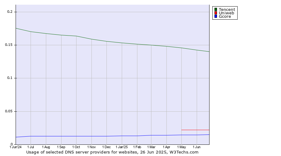 Historical trends in the usage of Tencent vs. Uniweb vs. Gcore