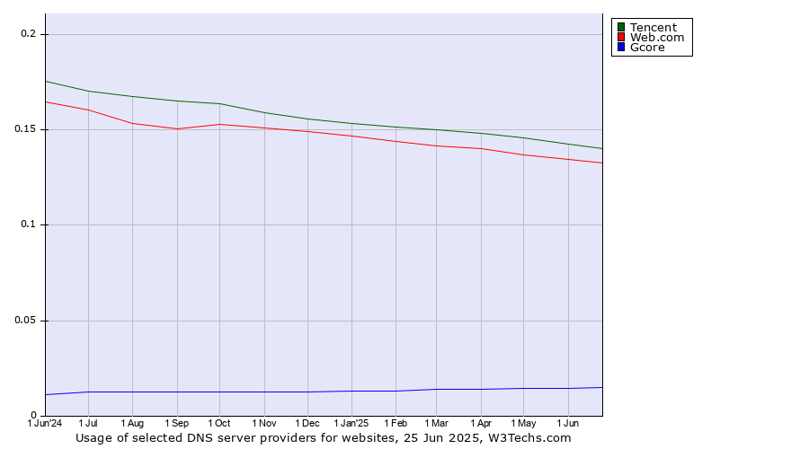 Historical trends in the usage of Tencent vs. Web.com vs. Gcore