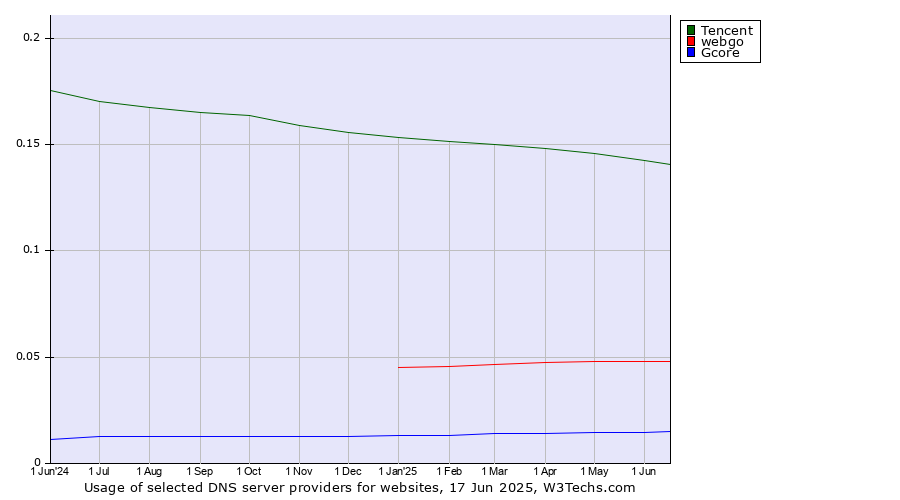 Historical trends in the usage of Tencent vs. webgo vs. Gcore