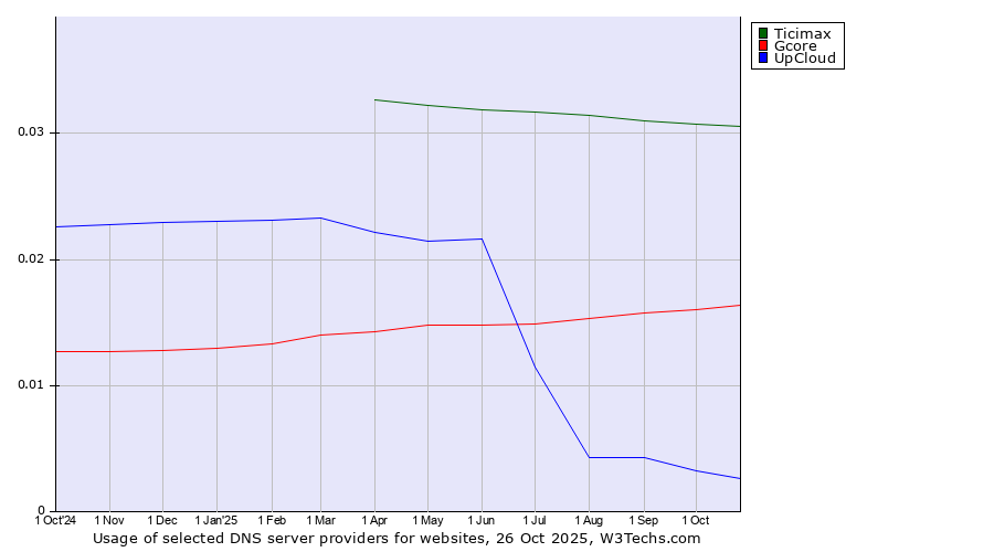 Historical trends in the usage of Ticimax vs. Gcore vs. UpCloud
