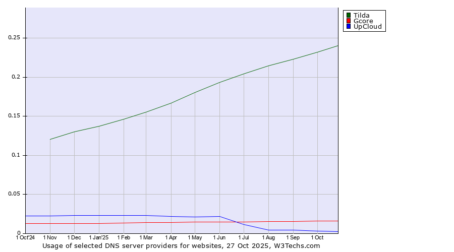 Historical trends in the usage of Tilda vs. Gcore vs. UpCloud