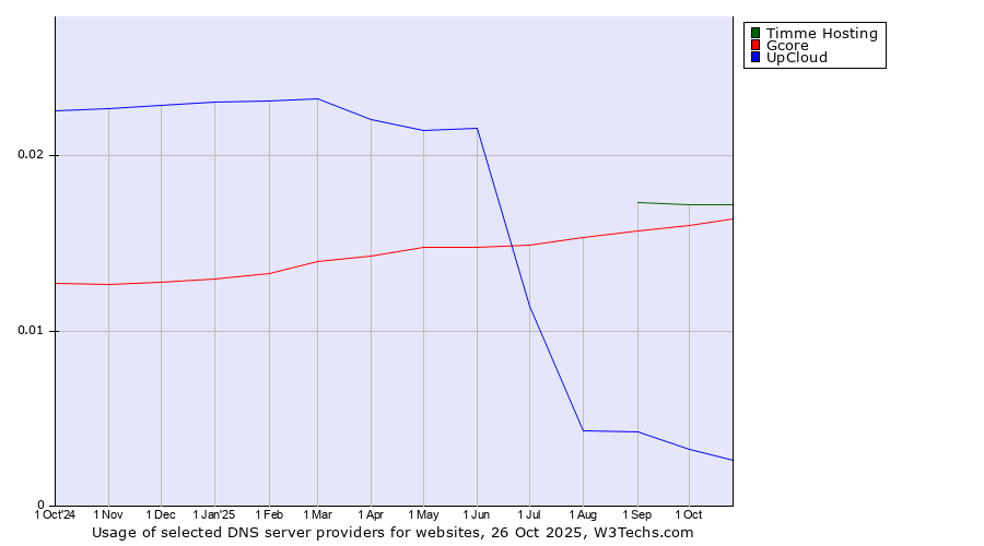 Historical trends in the usage of Timme Hosting vs. Gcore vs. UpCloud