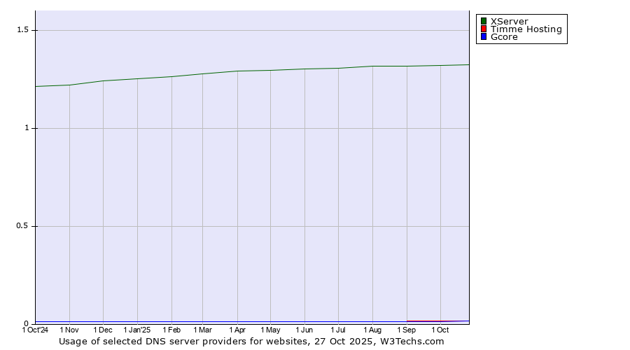 Historical trends in the usage of XServer vs. Timme Hosting vs. Gcore