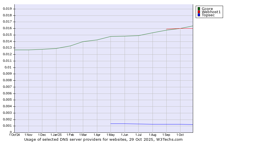 Historical trends in the usage of Gcore vs. Webhost1 vs. Topsec