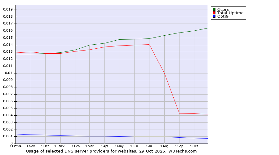 Historical trends in the usage of Gcore vs. Total Uptime vs. Opti9