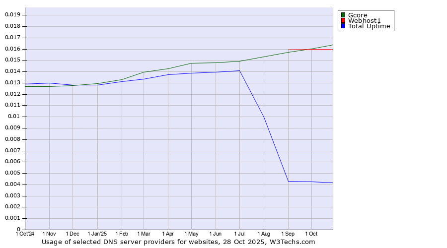 Historical trends in the usage of Gcore vs. Webhost1 vs. Total Uptime